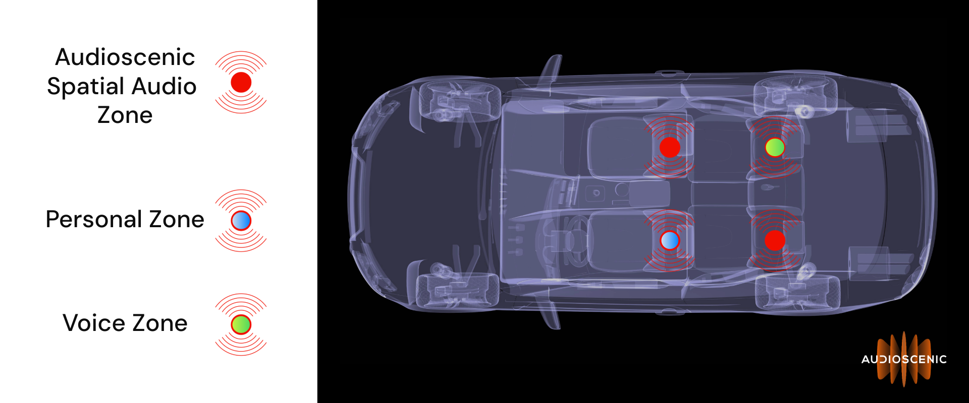 Car graphic showcasing Audioscenic listening zones, with private "Personal Zone" and a private "Voice Zone" Car graphic showcasing Audioscenic listening zones, with private "Personal Zone" and a private "Voice Zone"